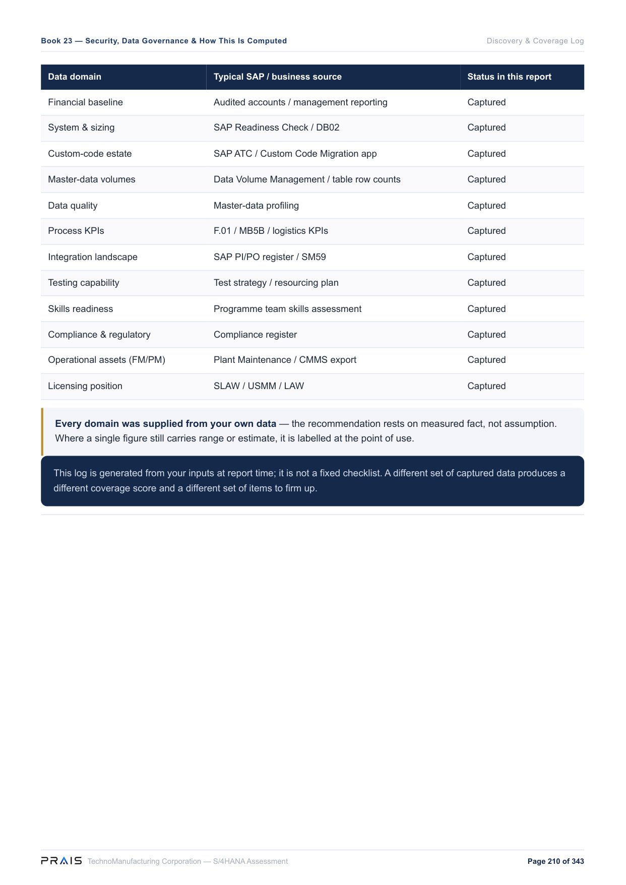 PRAIS report — Discovery & Coverage Log: captured-versus-assumed per data domain, scored from the client's own inputs