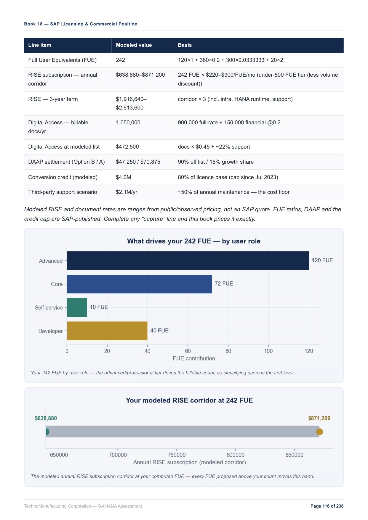 PRAIS report — SAP licensing and commercial position, FUE mix and Digital Access computed from the estate