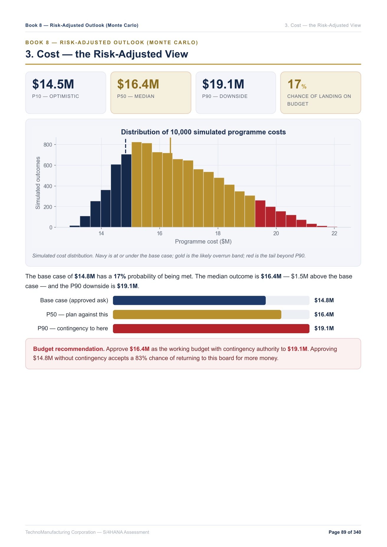 PRAIS report — Monte Carlo risk-adjusted cost distribution